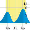 Fall River, MA tide chart for Saturday, June 11, 2022
