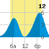Fall River, MA tide chart for Sunday, June 12, 2022