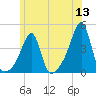 Fall River, MA tide chart for Monday, June 13, 2022