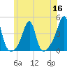 Fall River, MA tide chart for Thursday, June 16, 2022