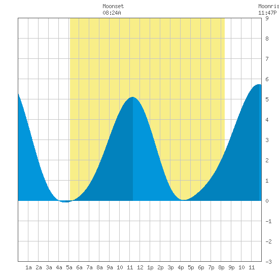 Fall River, MA tide chart for Friday, June 17, 2022