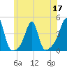 Fall River, MA tide chart for Friday, June 17, 2022