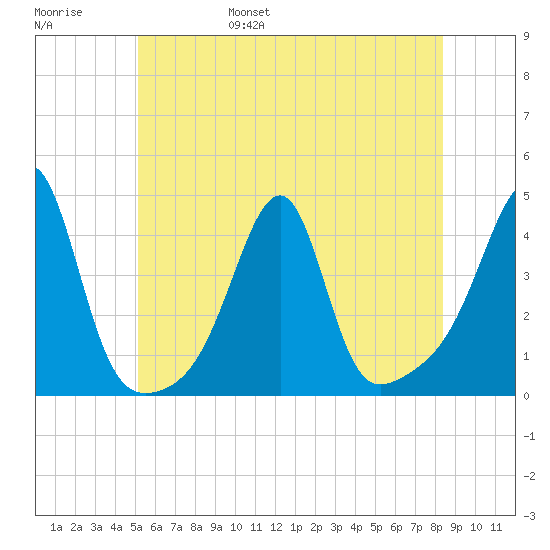 Fall River, MA tide chart for Saturday, June 18, 2022