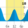 Fall River, MA tide chart for Saturday, June 18, 2022
