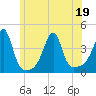 Fall River, MA tide chart for Sunday, June 19, 2022