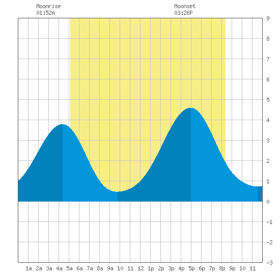 Fall River, MA tide chart for Thursday, June 23, 2022
