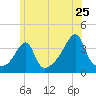 Fall River, MA tide chart for Saturday, June 25, 2022