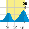 Fall River, MA tide chart for Sunday, June 26, 2022