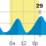 Fall River, MA tide chart for Wednesday, June 29, 2022