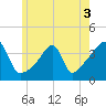 Fall River, MA tide chart for Friday, June 3, 2022