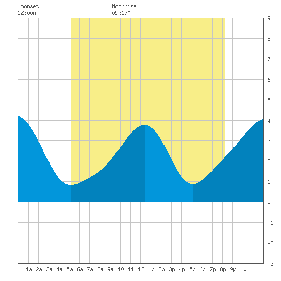 Fall River, MA tide chart for Saturday, June 4, 2022