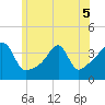 Fall River, MA tide chart for Sunday, June 5, 2022