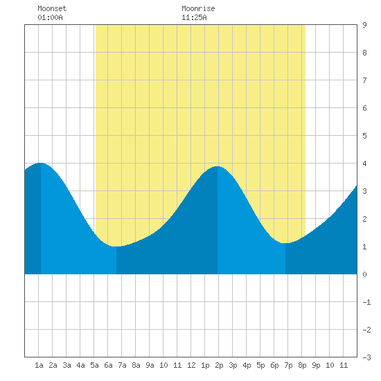 Fall River, MA tide chart for Monday, June 6, 2022