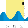 Fall River, MA tide chart for Wednesday, June 8, 2022