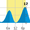 Fall River, MA tide chart for Tuesday, July 12, 2022