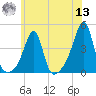 Fall River, MA tide chart for Wednesday, July 13, 2022