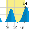 Fall River, MA tide chart for Thursday, July 14, 2022