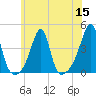 Fall River, MA tide chart for Friday, July 15, 2022