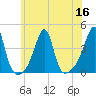 Fall River, MA tide chart for Saturday, July 16, 2022