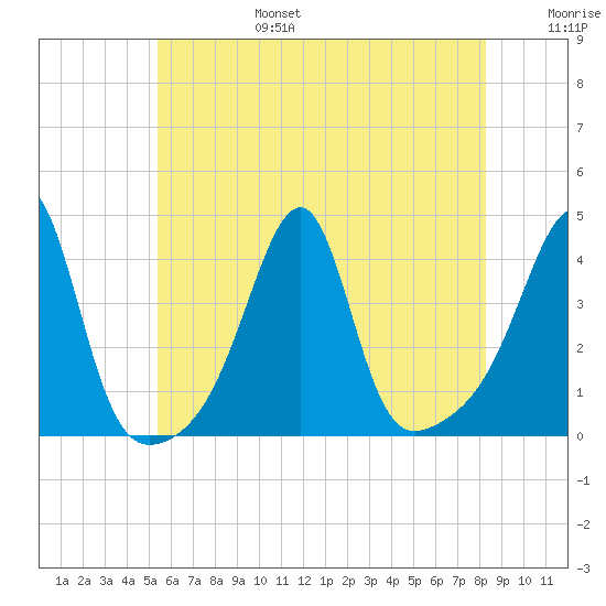 Fall River, MA tide chart for Sunday, July 17, 2022
