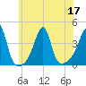Fall River, MA tide chart for Sunday, July 17, 2022