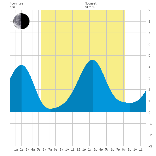 Fall River, MA tide chart for Wednesday, July 20, 2022