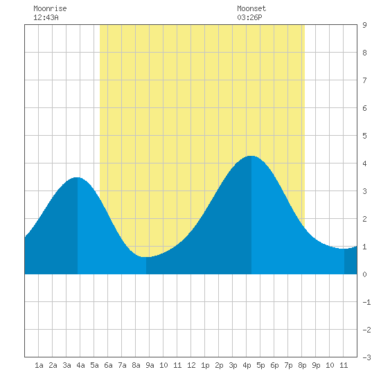 Fall River, MA tide chart for Friday, July 22, 2022