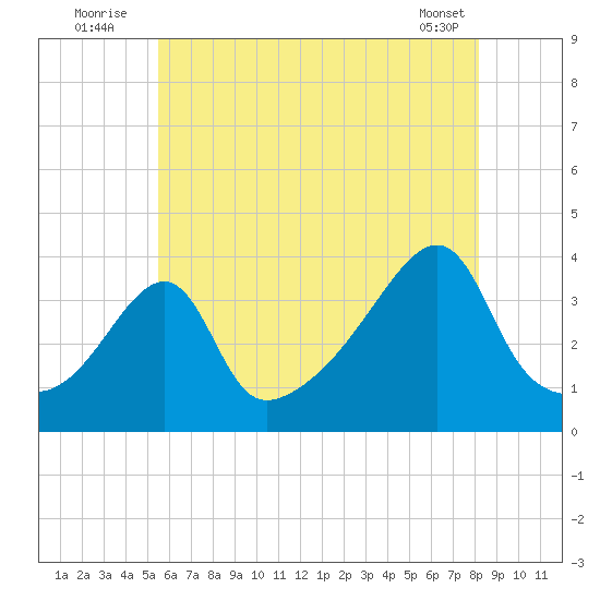 Fall River, MA tide chart for Sunday, July 24, 2022