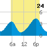 Fall River, MA tide chart for Sunday, July 24, 2022