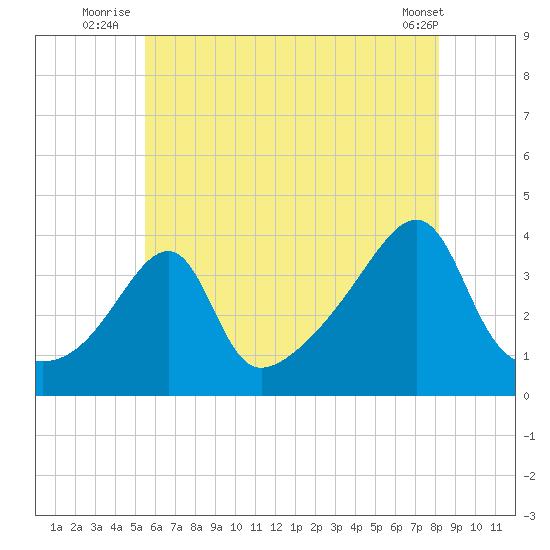 Fall River, MA tide chart for Monday, July 25, 2022