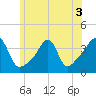 Fall River, MA tide chart for Sunday, July 3, 2022