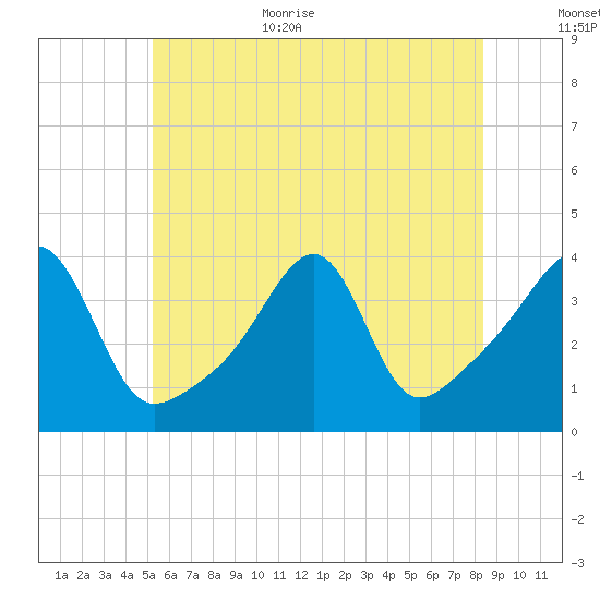 Fall River, MA tide chart for Monday, July 4, 2022