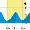 Fall River, MA tide chart for Monday, July 4, 2022