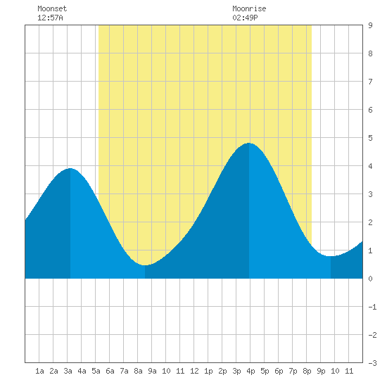 Fall River, MA tide chart for Friday, July 8, 2022
