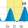 Fall River, MA tide chart for Friday, August 12, 2022