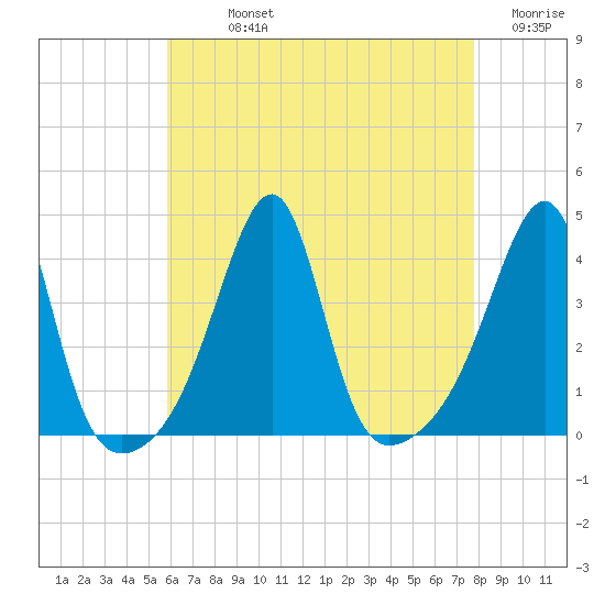 Fall River, MA tide chart for Sunday, August 14, 2022