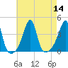 Fall River, MA tide chart for Sunday, August 14, 2022