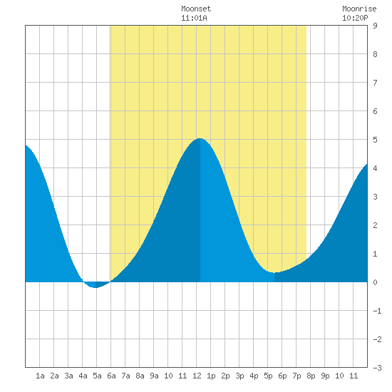 Fall River, MA tide chart for Tuesday, August 16, 2022