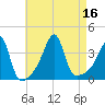 Fall River, MA tide chart for Tuesday, August 16, 2022