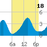 Fall River, MA tide chart for Thursday, August 18, 2022