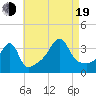 Fall River, MA tide chart for Friday, August 19, 2022