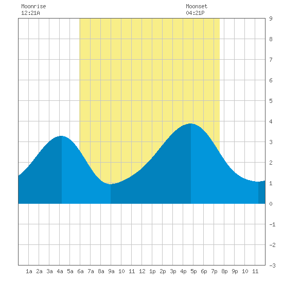 Fall River, MA tide chart for Sunday, August 21, 2022