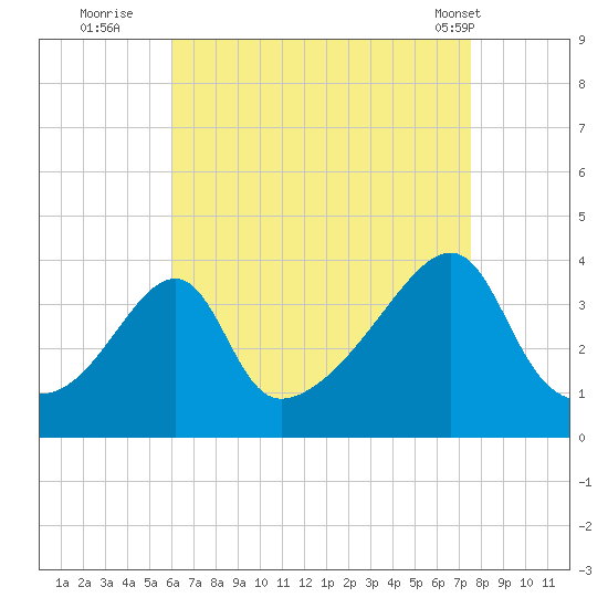 Fall River, MA tide chart for Tuesday, August 23, 2022