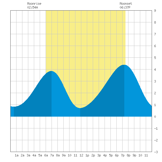 Fall River, MA tide chart for Wednesday, August 24, 2022