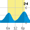 Fall River, MA tide chart for Wednesday, August 24, 2022