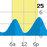 Fall River, MA tide chart for Thursday, August 25, 2022
