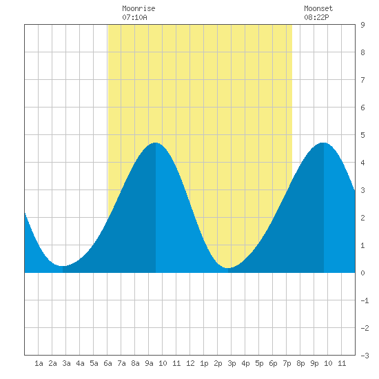Fall River, MA tide chart for Sunday, August 28, 2022