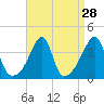 Fall River, MA tide chart for Sunday, August 28, 2022