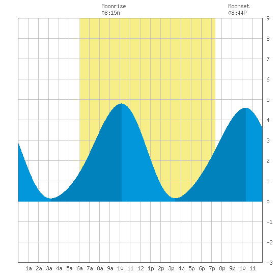 Fall River, MA tide chart for Monday, August 29, 2022
