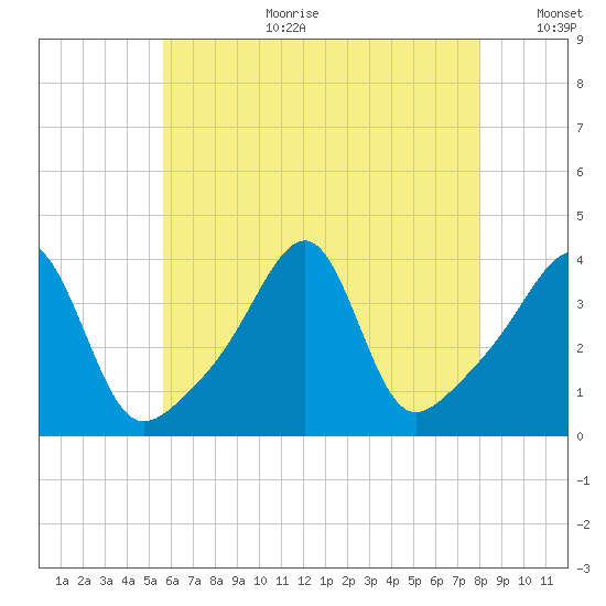 Fall River, MA tide chart for Tuesday, August 2, 2022